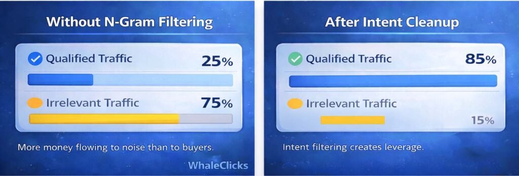 B2B Google Ads optimization: How to run n-gram filtering for negative keywords.