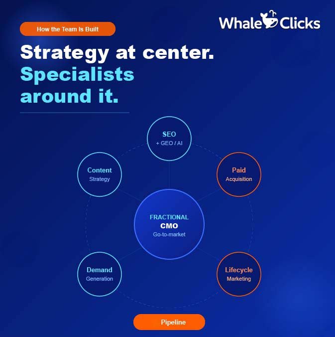 Diagram showing fractional CMO model with strategy at the center supported by specialists in SEO, paid acquisition, lifecycle marketing, demand generation, and content strategy